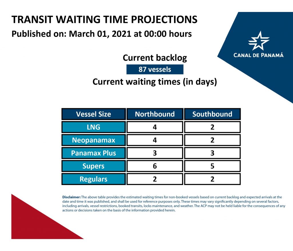 Transit Waiting Time Projections (01 Mar 2021)