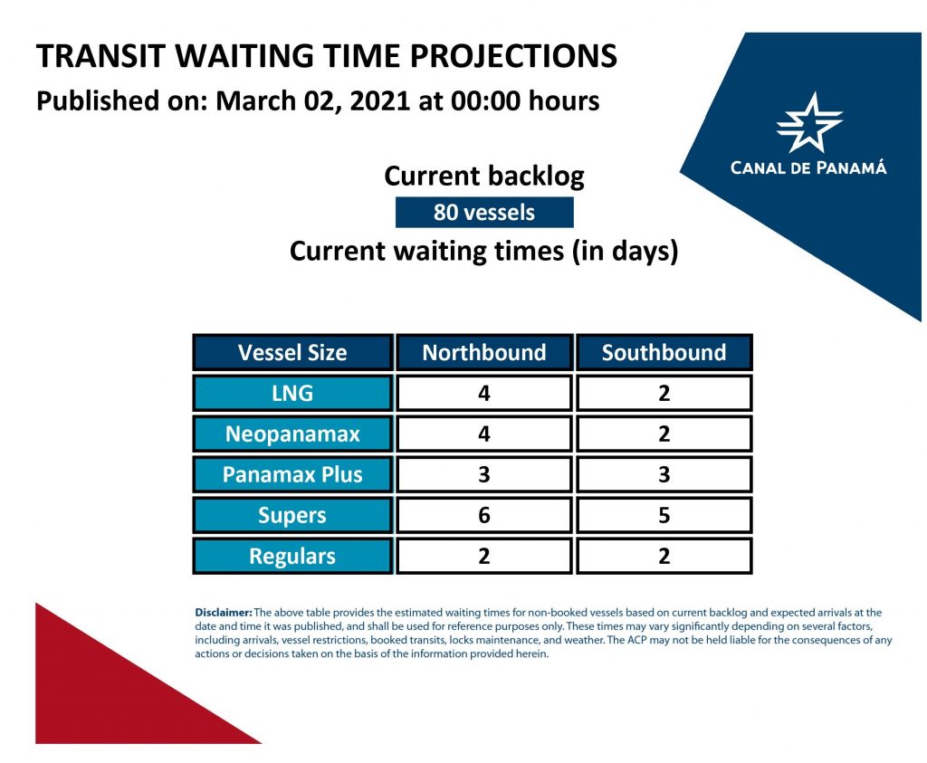 Transit Waiting Time Projections (02 Mar 2021)
