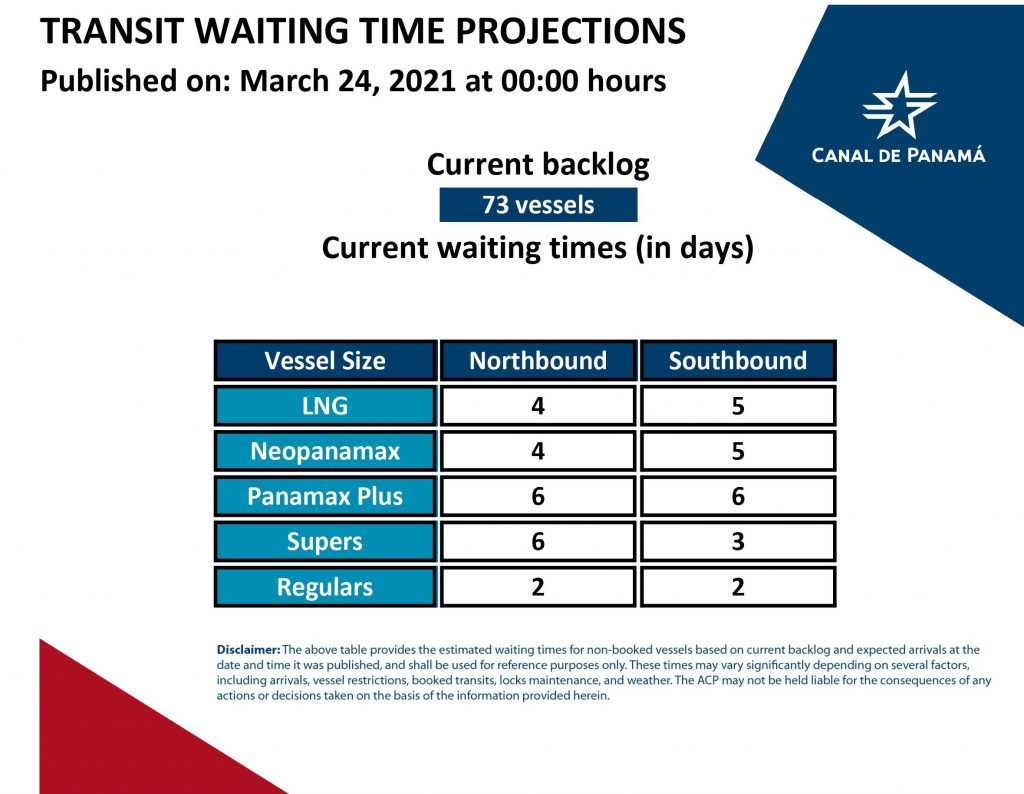 Transit Waiting Time Projections (24 Mar 2021)