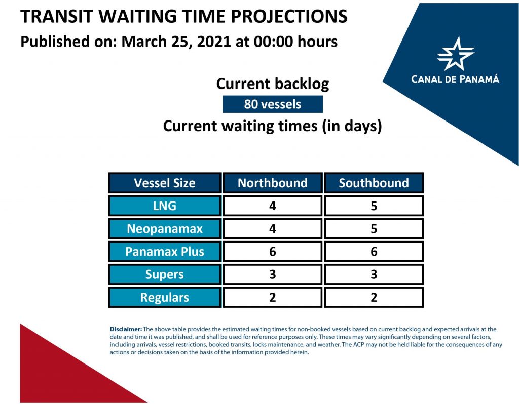 Transit Waiting Time Projections (25 Mar 2021)
