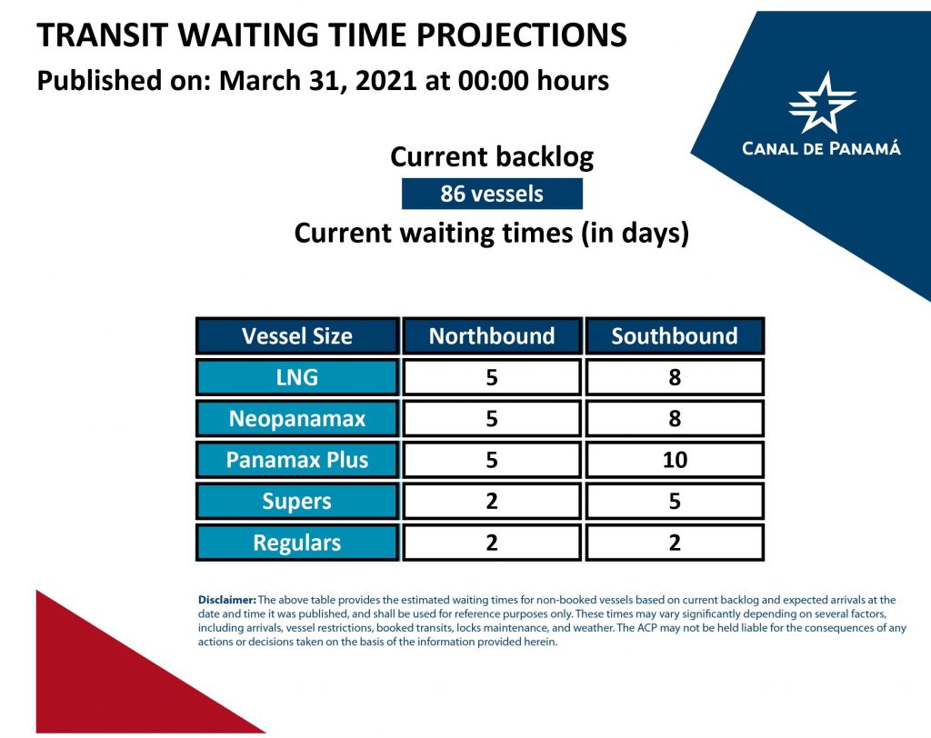 Transit Waiting Time Projections (31 Mar 2021)