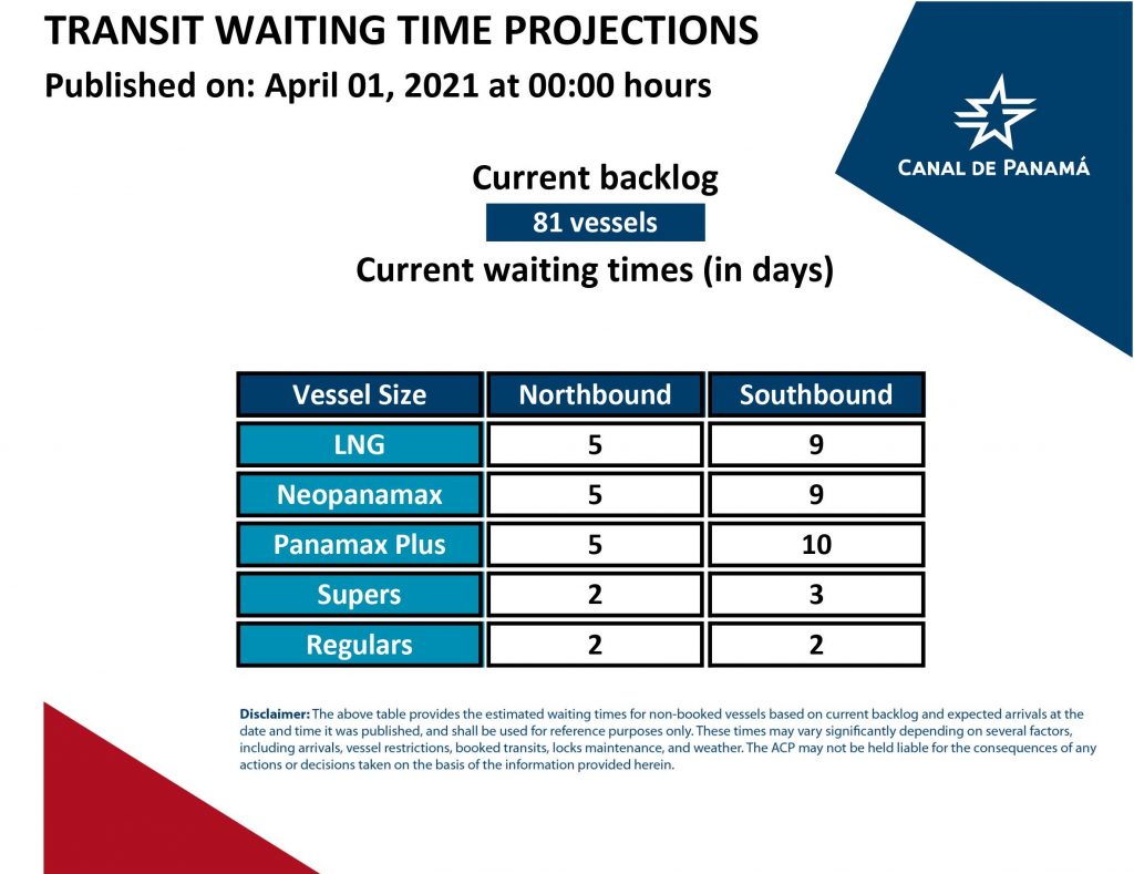 Transit Waiting Time Projections ( 01 April 2021)
