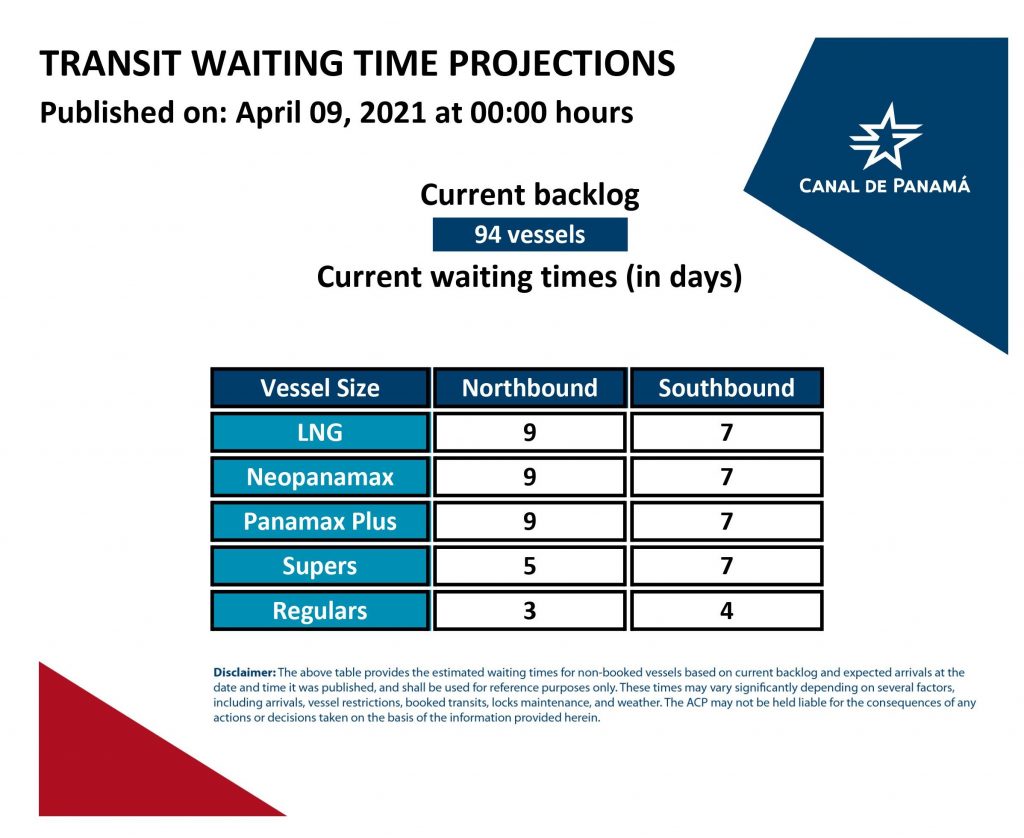 Transit Waiting Time Projections ( 09 April 2021)
