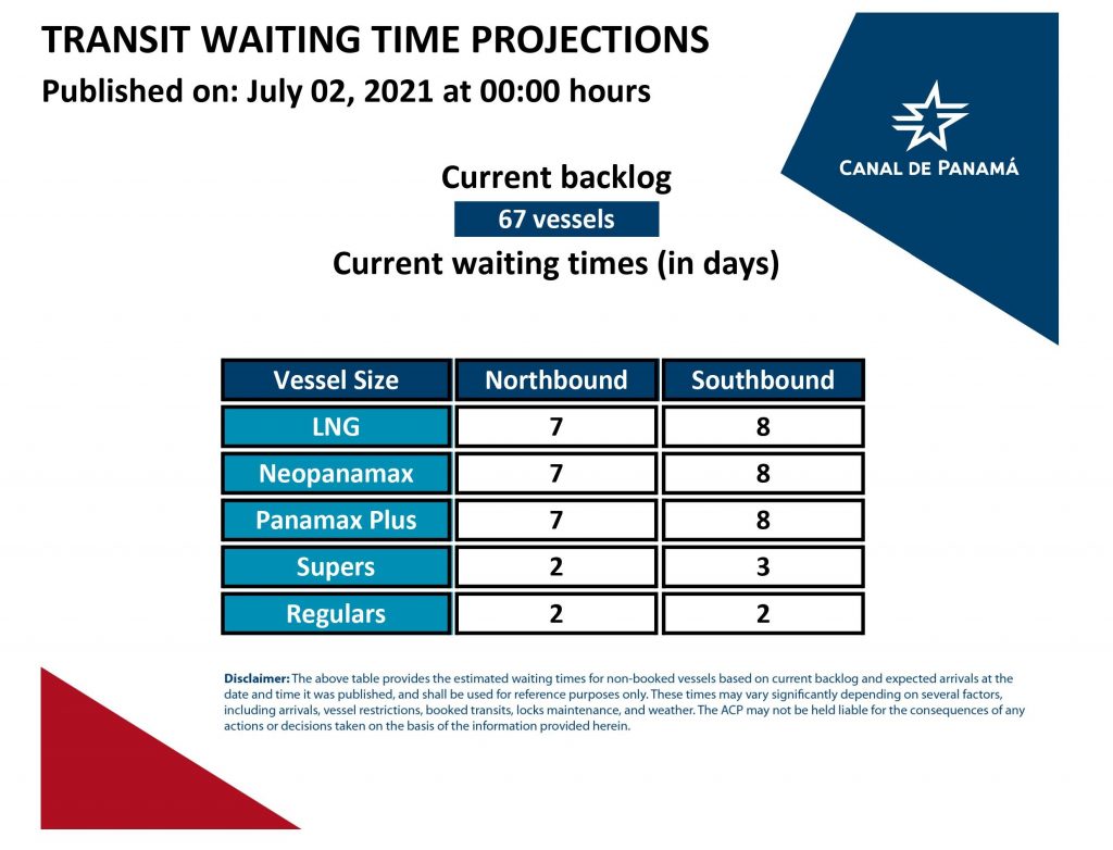 Transit Waiting Time Projections ( 02 July 2021)