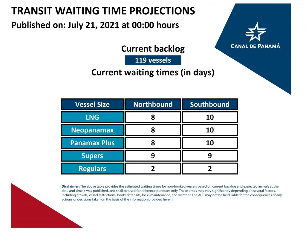 Transit Waiting Time Projections (21 July 2021)