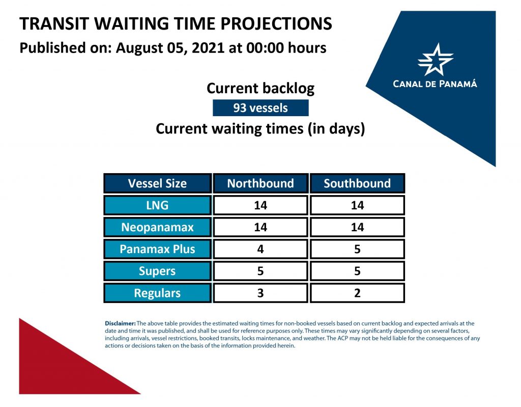 Transit Waiting Time Projections (05-Aug-2021)