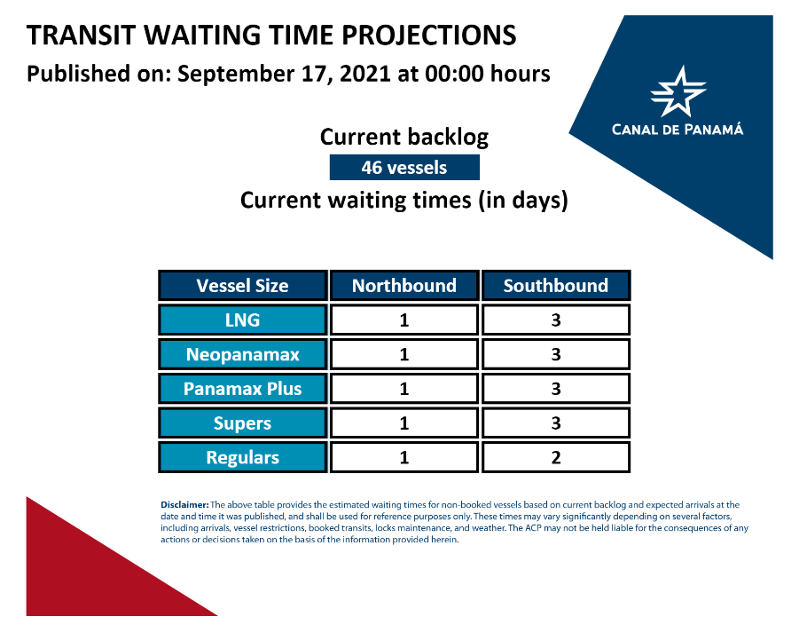 Transit Waiting Time Projections (17-Sep-2021)