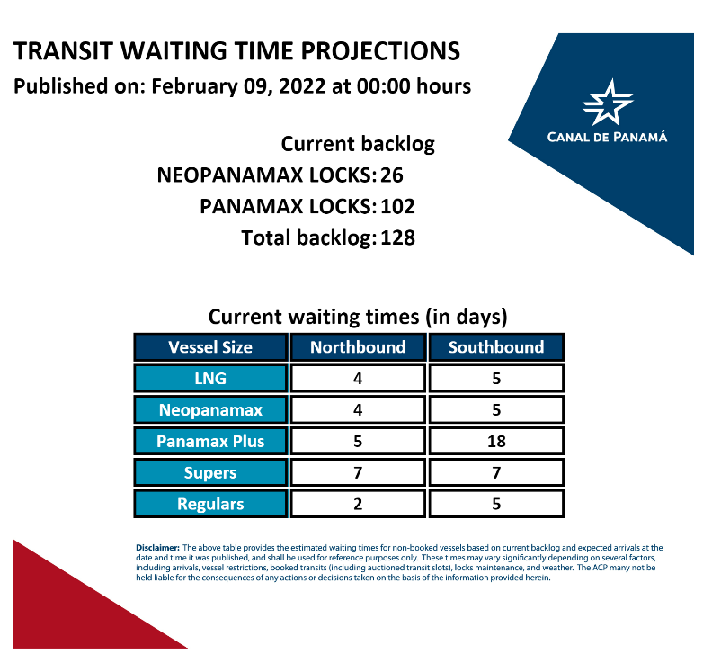 Transit Waiting Time Projections 09-Feb-2022