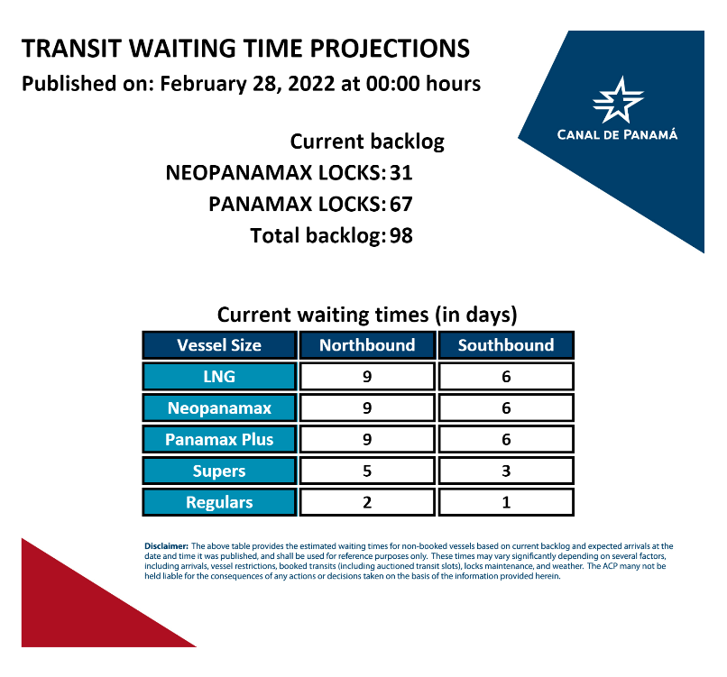 Transit Waiting Time Projections 28-Feb-2022