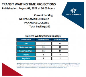 Transit Waiting Time Projections 08-August-2022