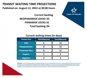 Transit Waiting Time Projections 12-August-2022
