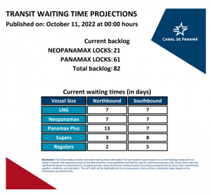 Transit Waiting Time Projections 11-Oct-2022