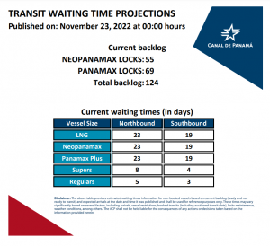 Transit Waiting Time Projections 23-Nov-2022