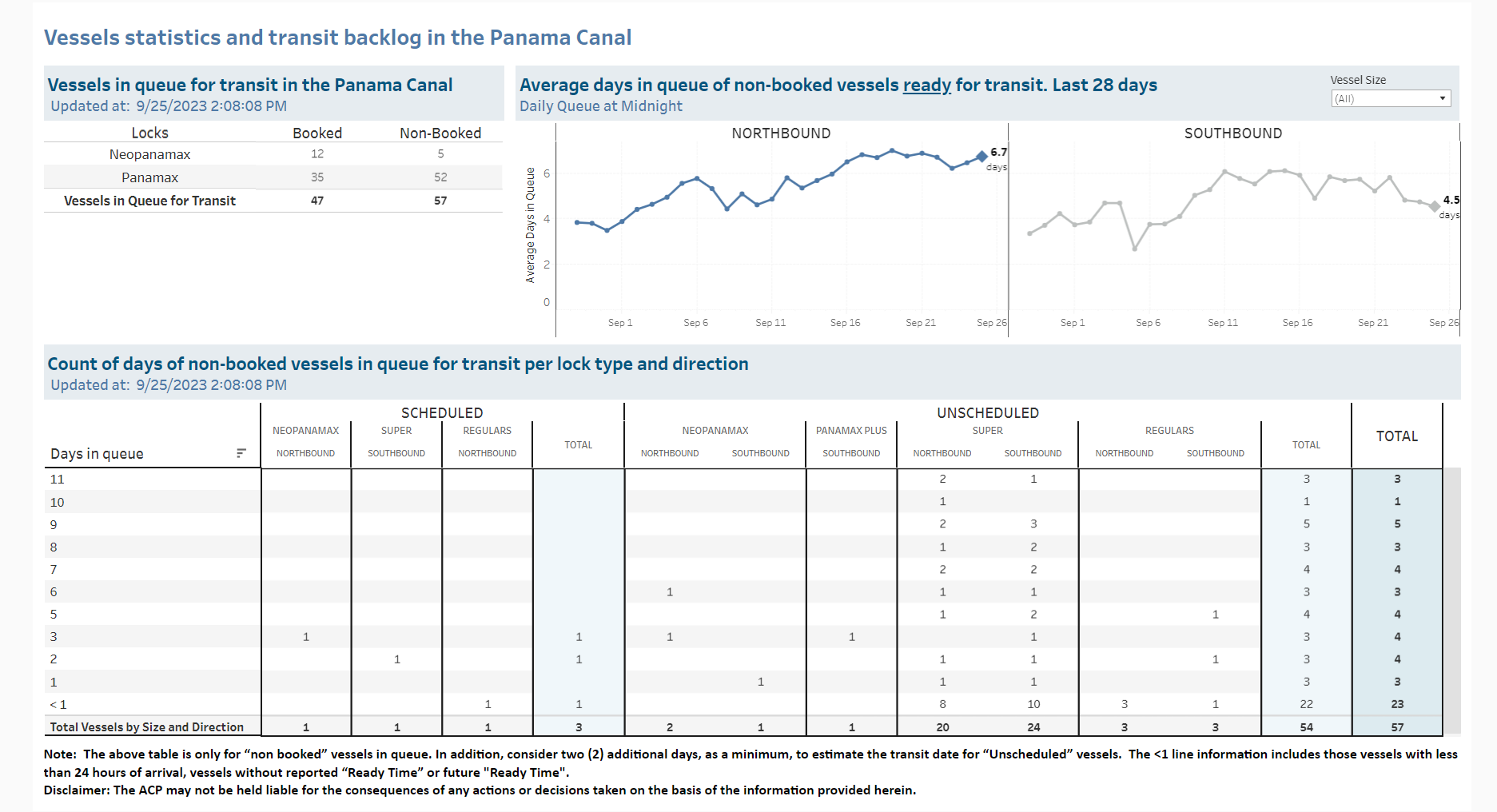 Transit Waiting Time Projections 25-Sept-2023