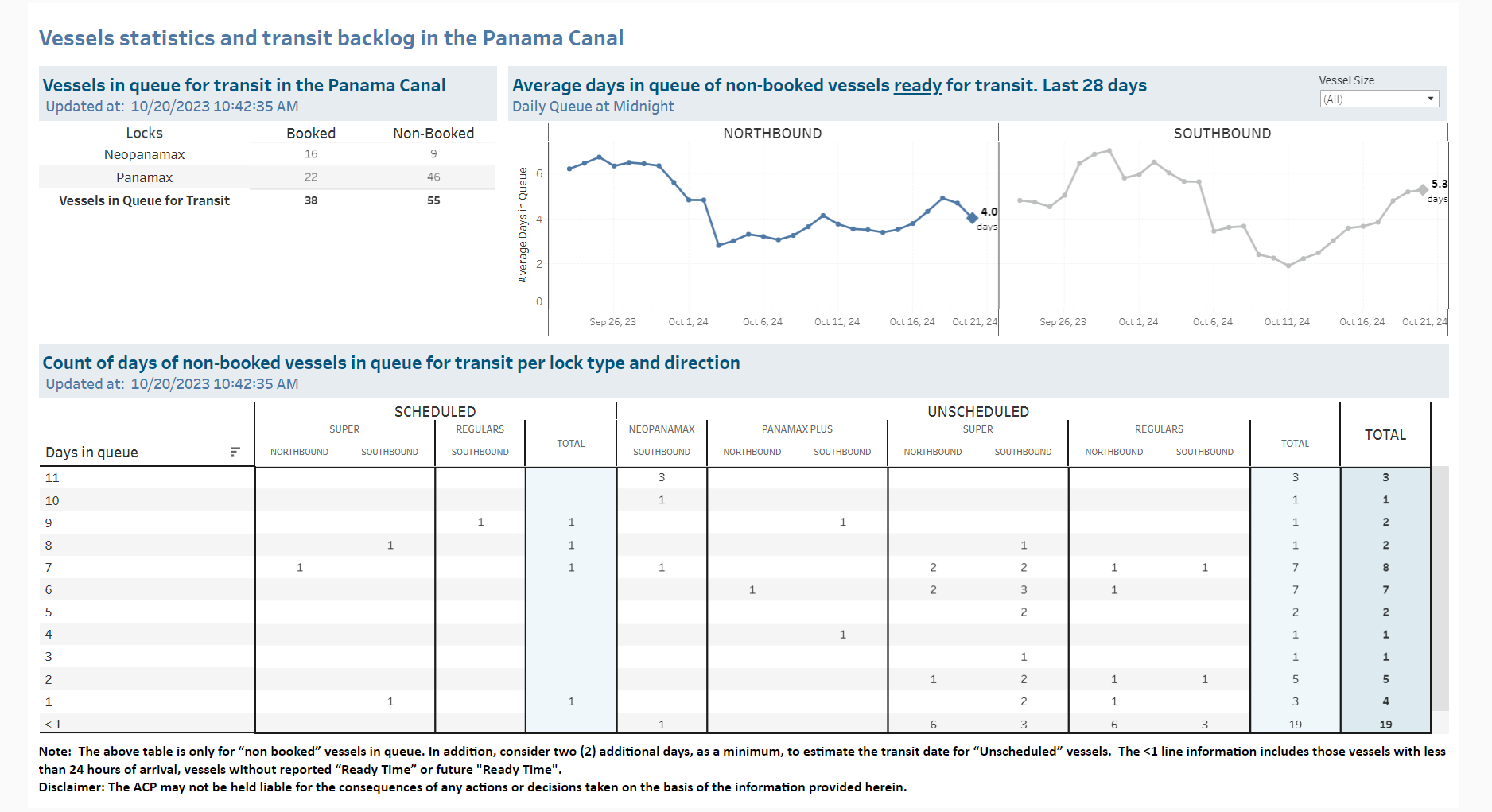 Transit Waiting Time Projections 20-Oct-2023