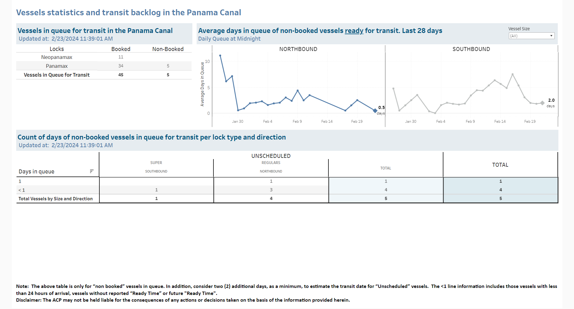 Transit Waiting Time Projections 23-Feb-2024