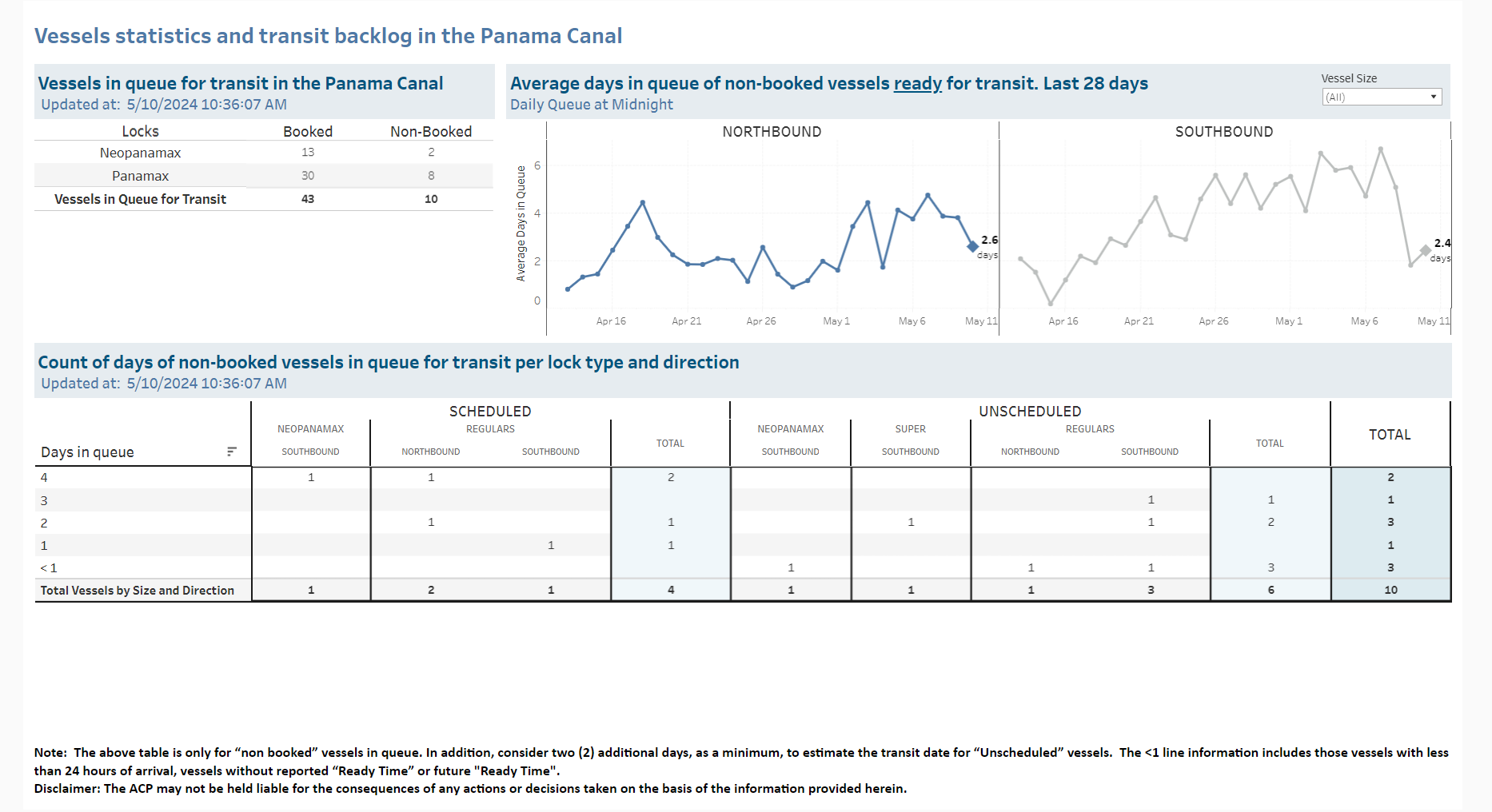 Transit Waiting Time Projections 10-May-2024