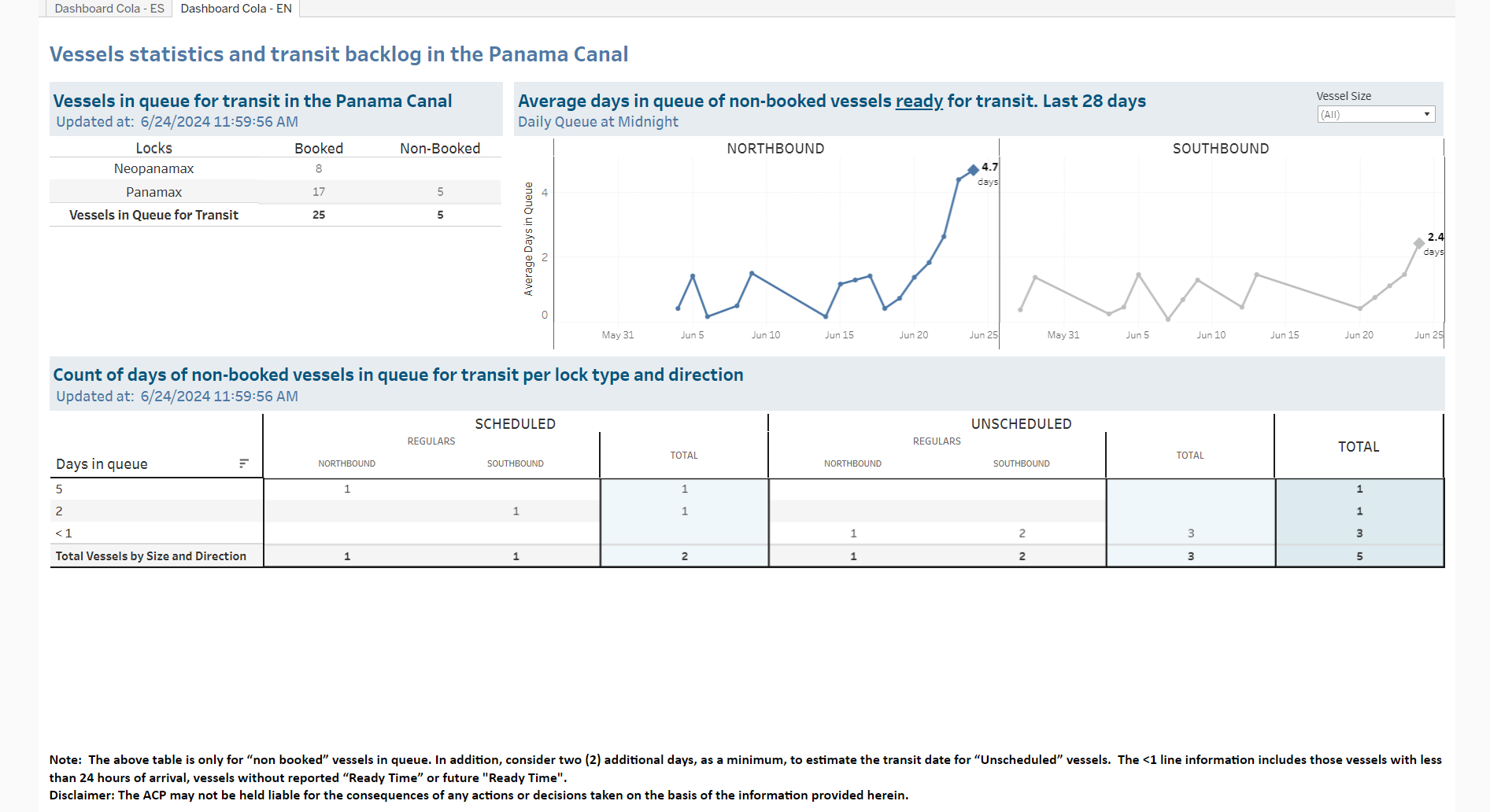 Transit Waiting Time Projections 24-Jun-2024
