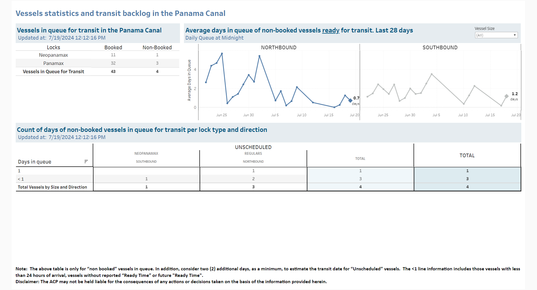 Transit Waiting Time Projections 19-Jul-2024