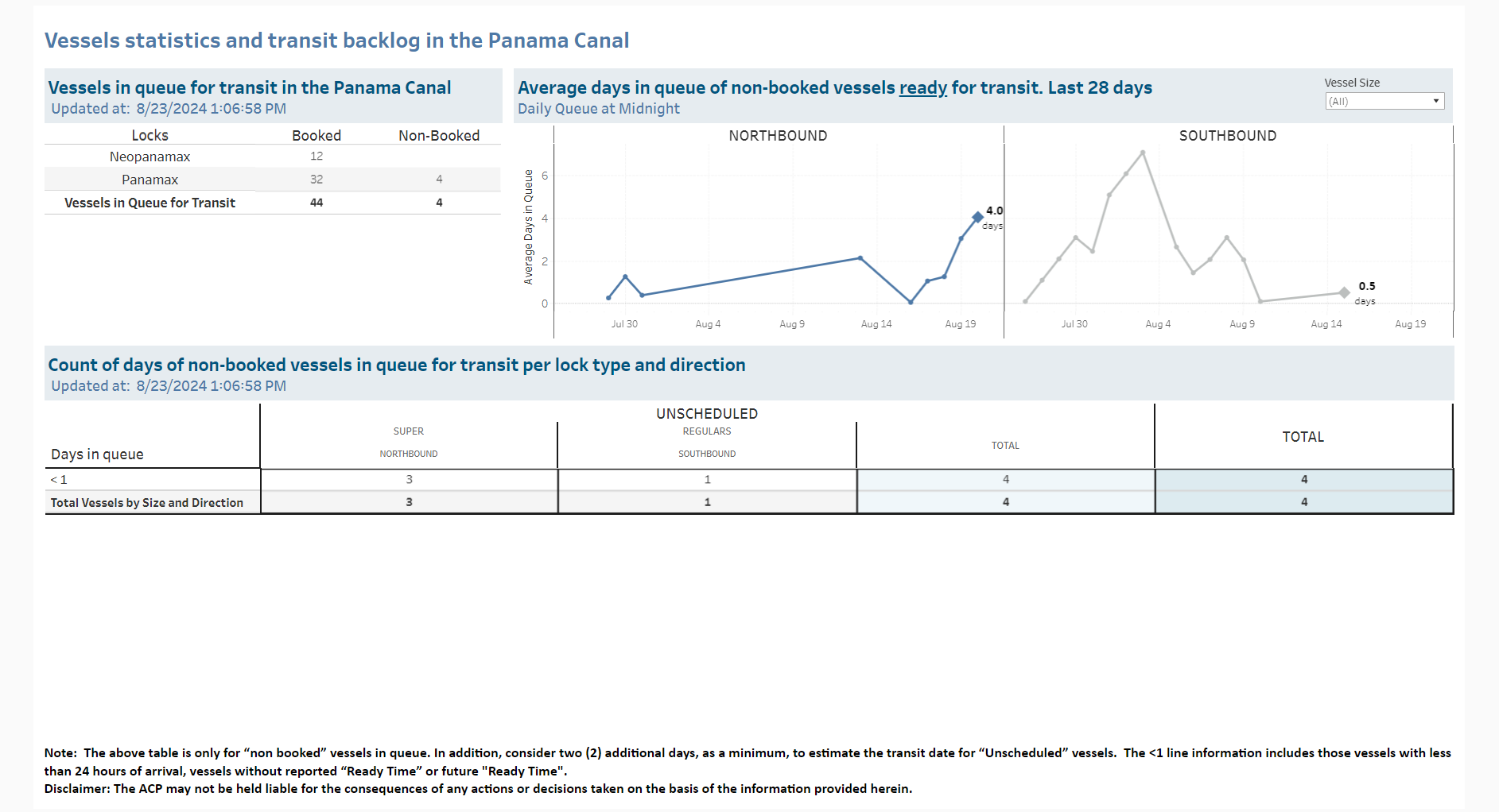 Transit Waiting Time Projections 23-Aug-2024
