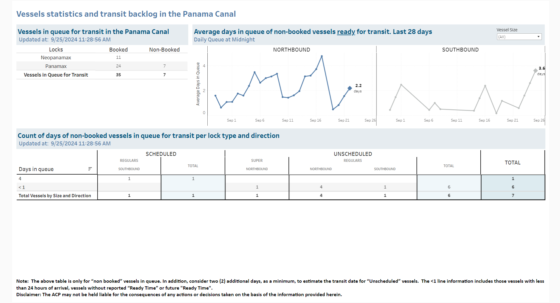 Transit Waiting Time Projections 25-Sep-2024