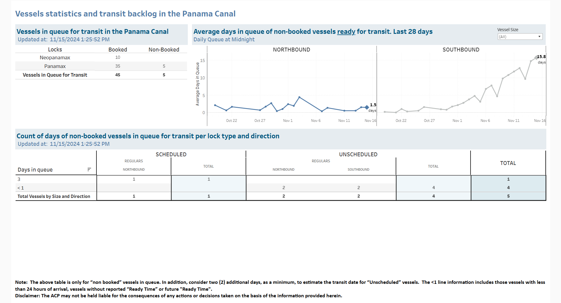Transit Waiting Time Projections 15-Nov-2024