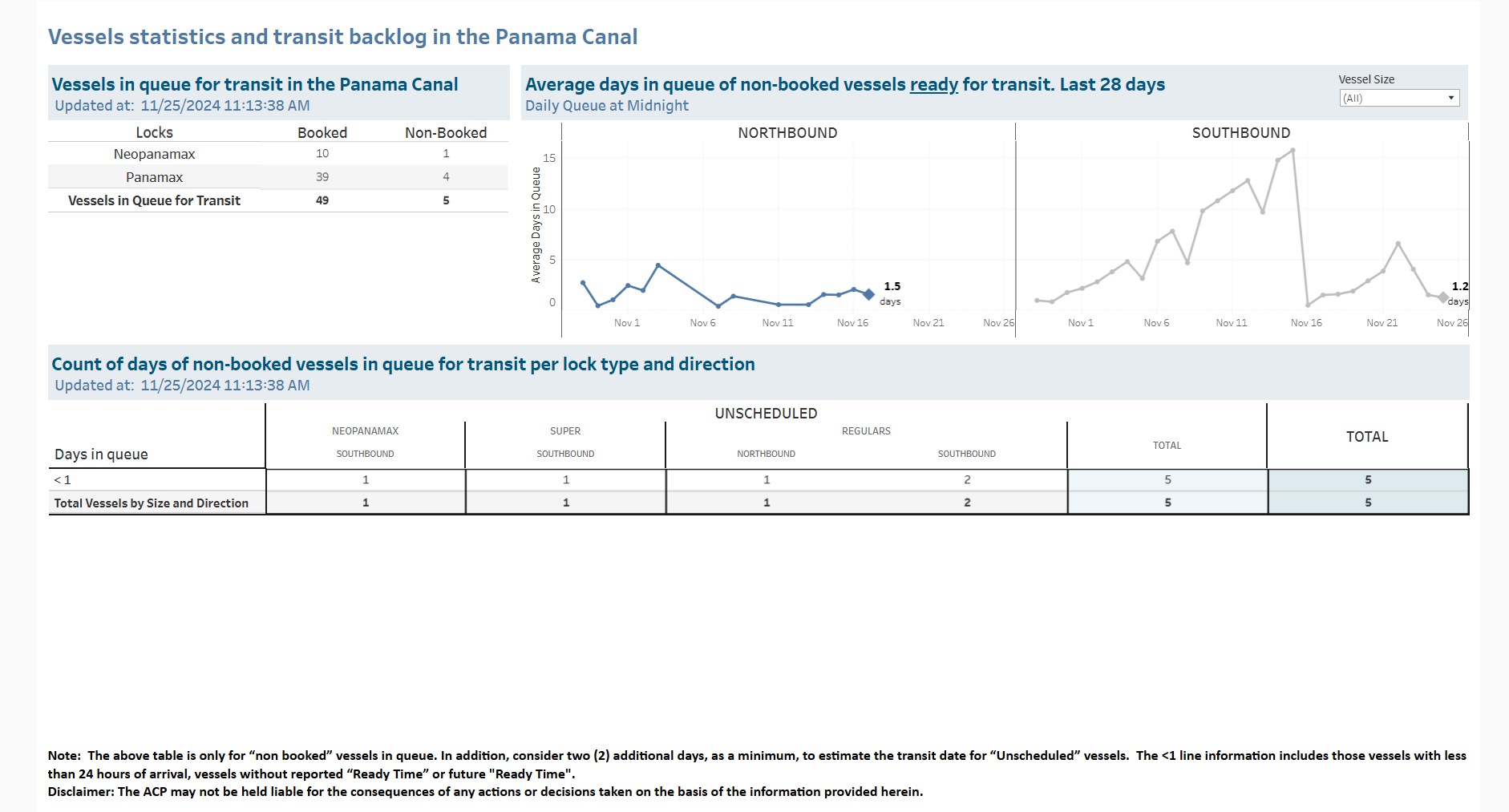 Transit Waiting Time Projections 25-Nov-2024