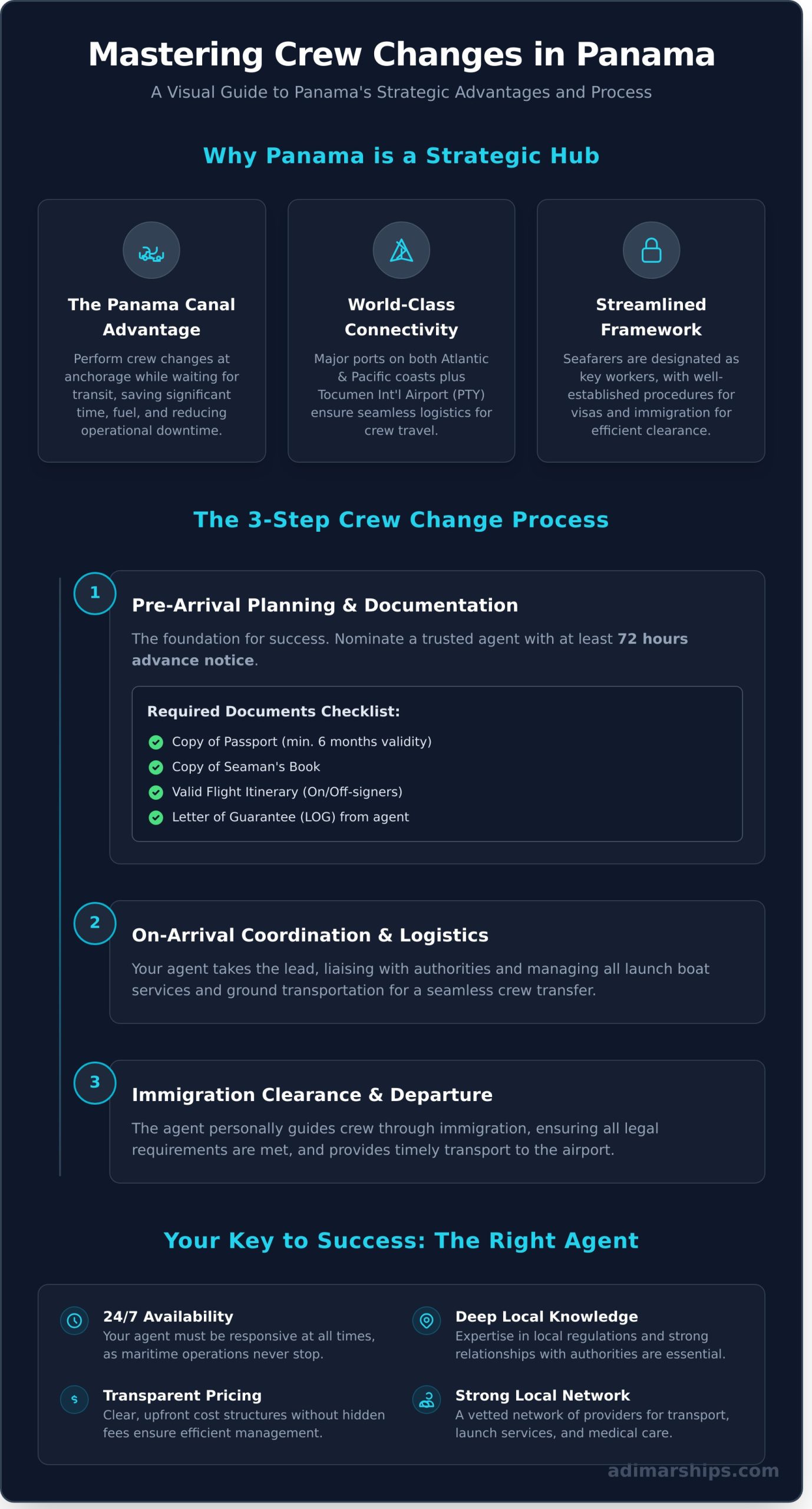 Crew Change in Panama: The Complete 2025 Guide for Ship Managers - Infographic