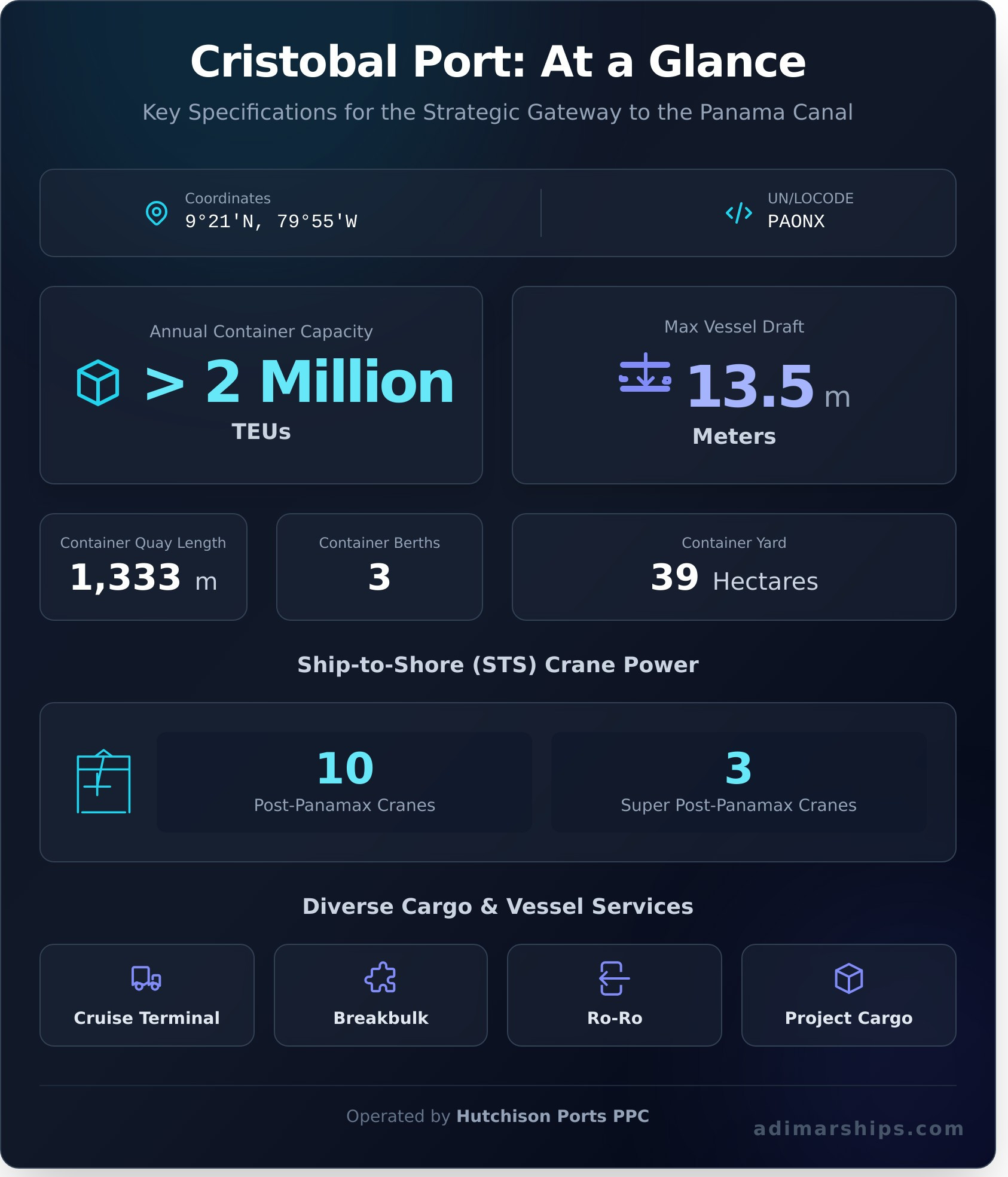 Cristobal Port, Panama: The Ultimate 2025 Guide for Ship Operators - Infographic