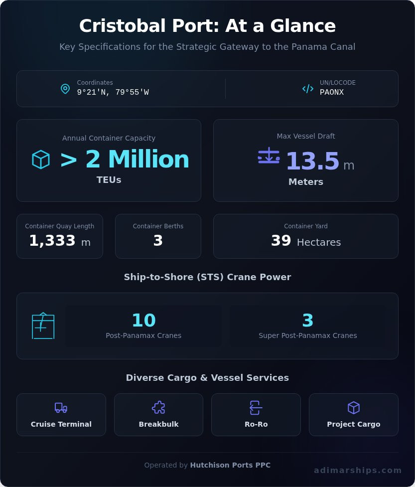 Cristobal Port, Panama: The Ultimate 2026 Guide for Ship Operators - Infographic