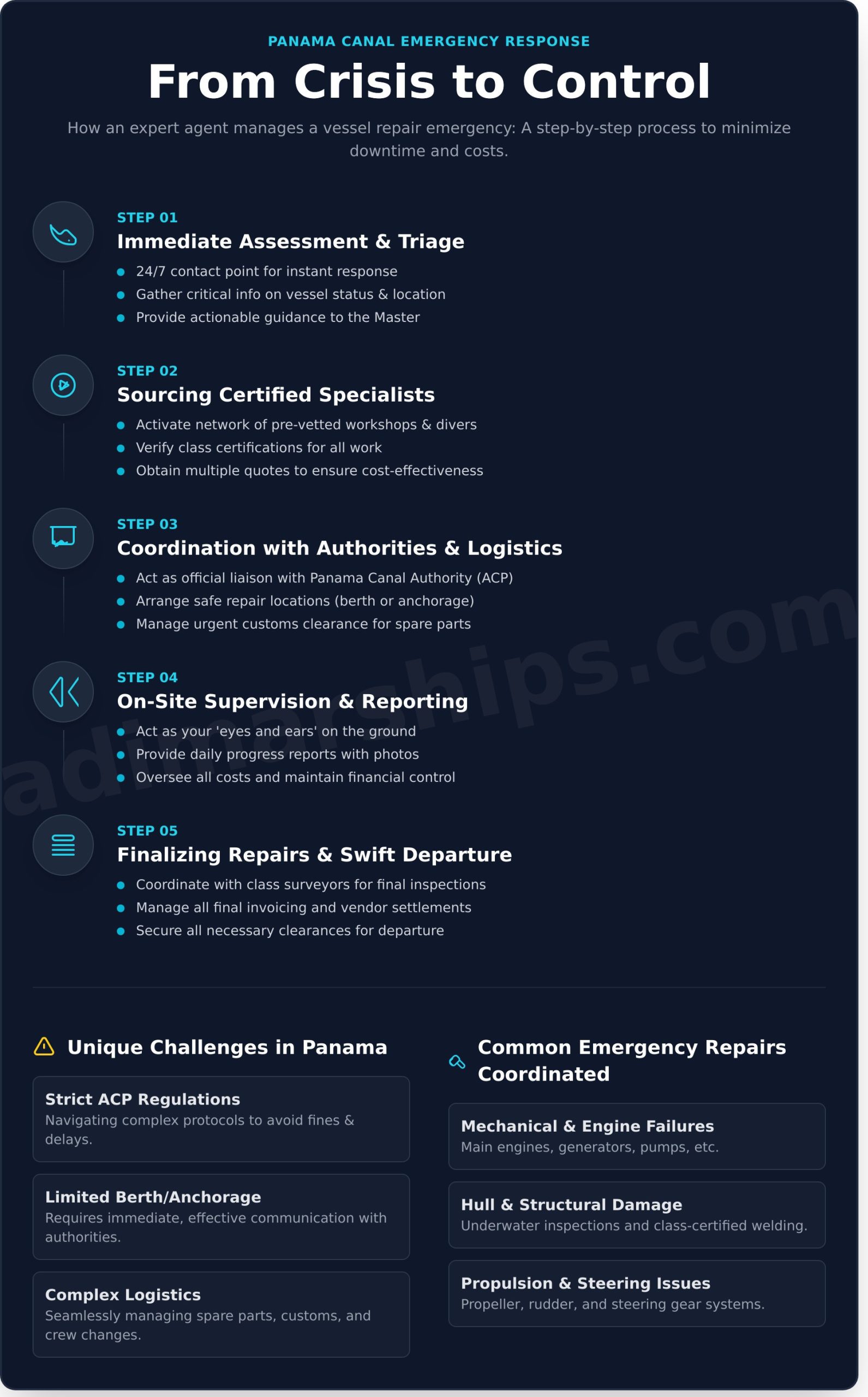 Emergency Ship Repairs Panama: Your 24/7 Coordination Guide - Infographic