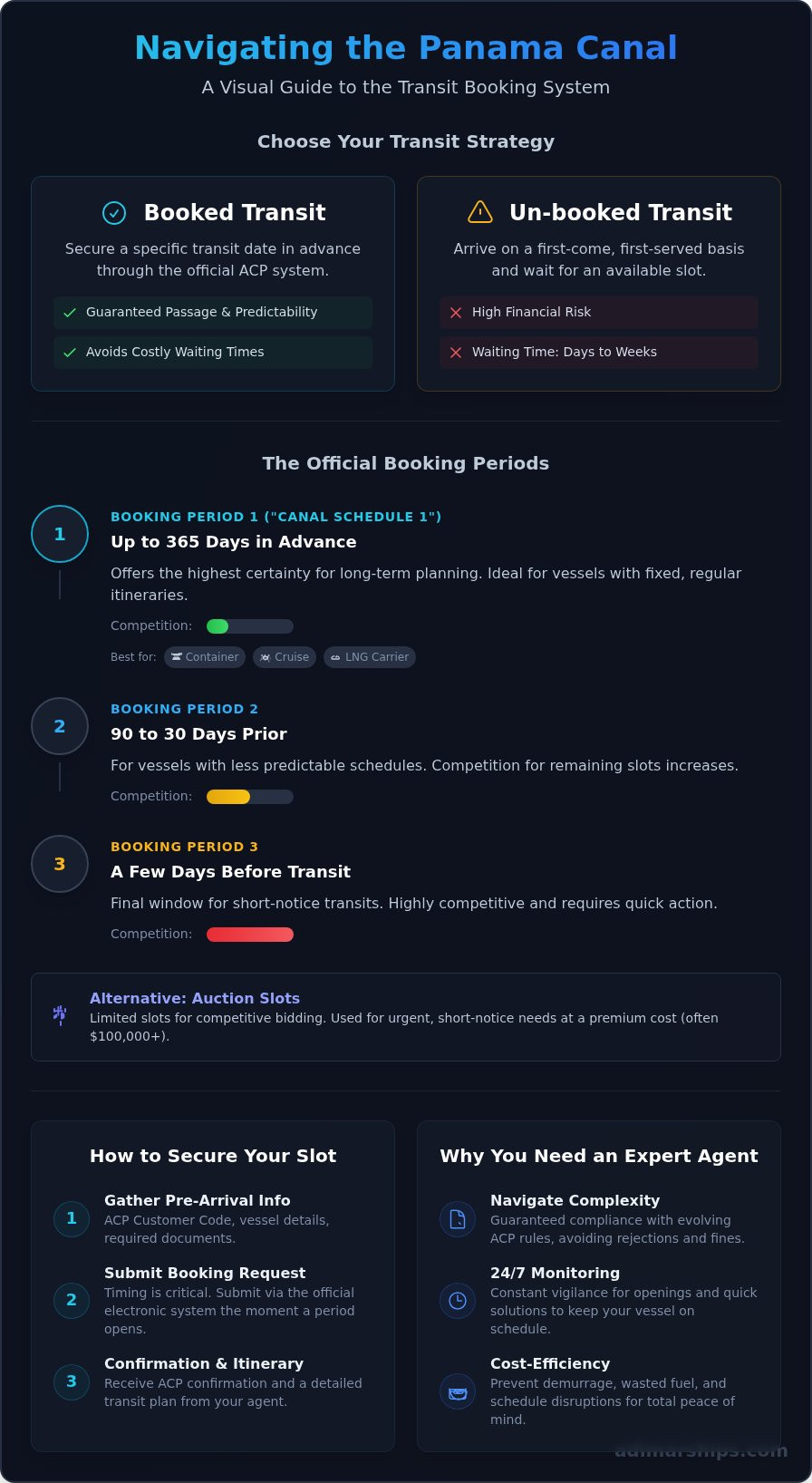 How to Book a Panama Canal Transit Slot: A Step-by-Step Guide - Infographic