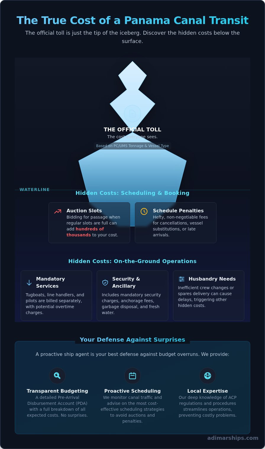 Panama Canal Hidden Costs: A Shipowner’s Guide to Avoiding Surprises - Infographic