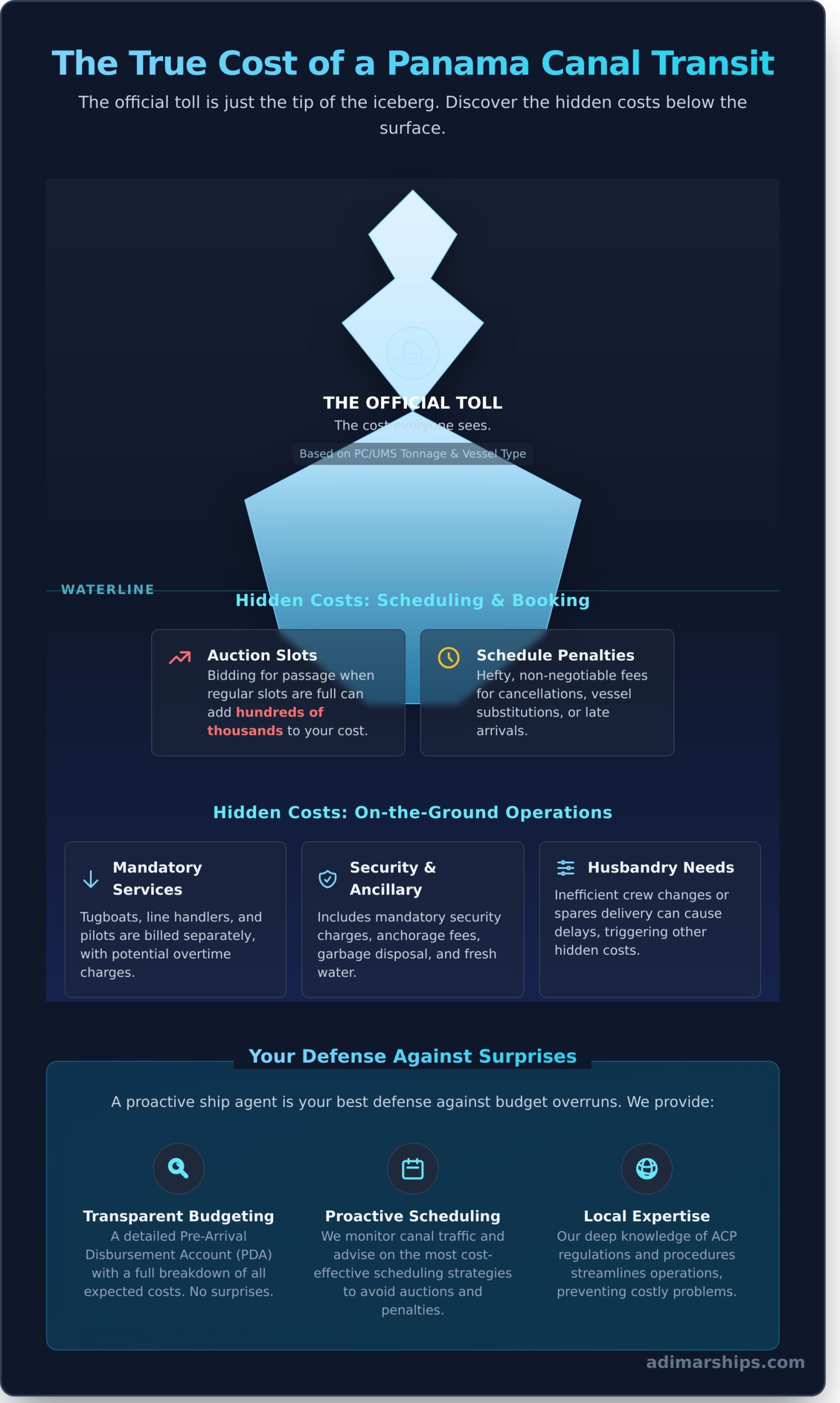 Panama Canal Hidden Costs: A Shipowner’s Guide to Avoiding Surprises - Infographic