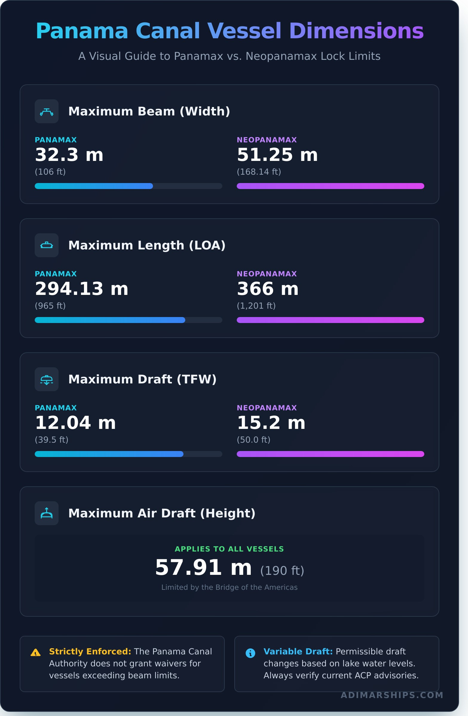 Panama Canal Maximum Beam: The Official 2025 Limits - Infographic