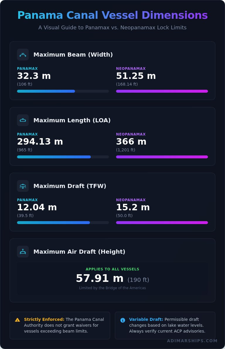 Panama Canal Maximum Beam: The Official 2026 Limits - Infographic