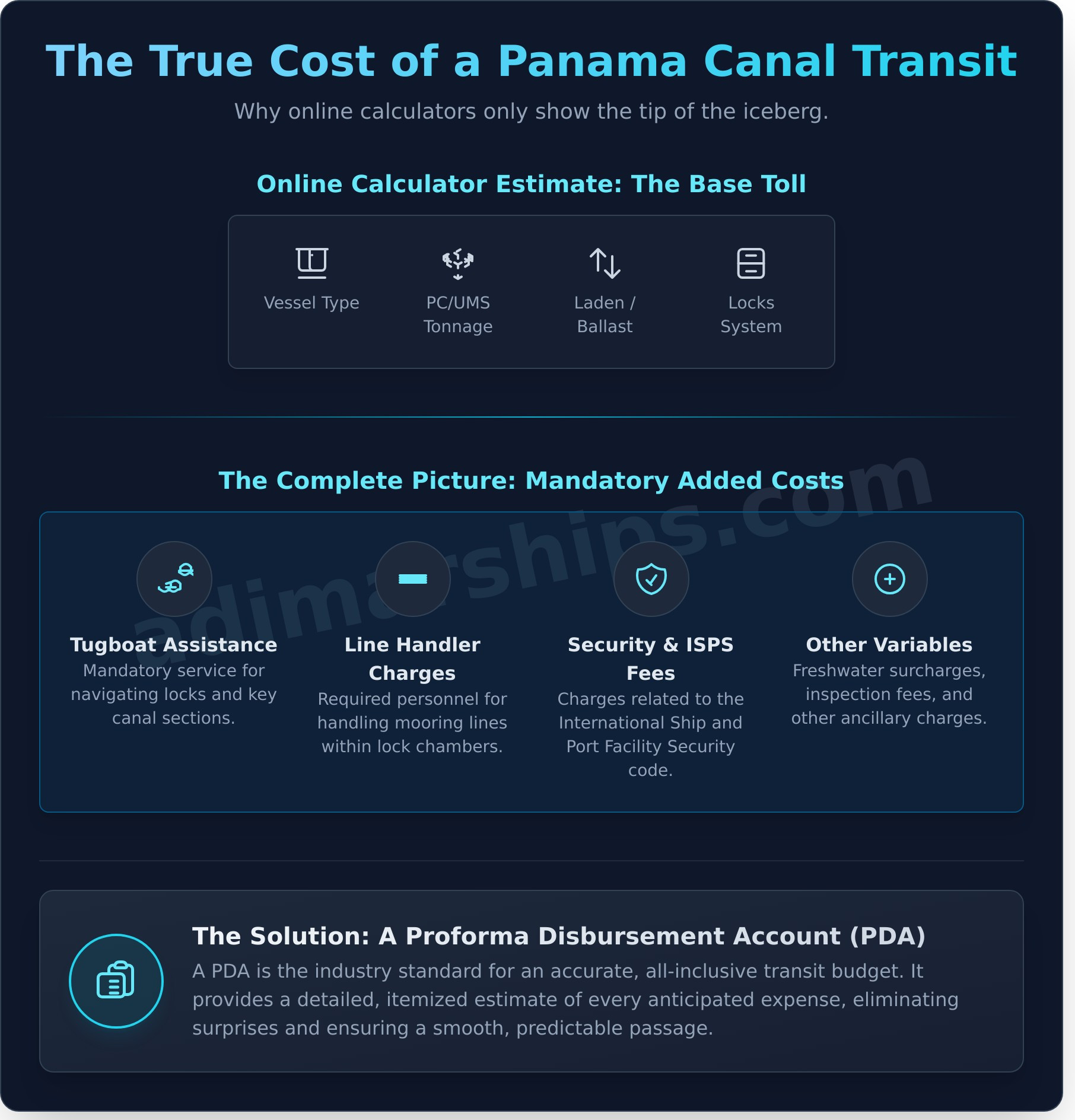 Panama Canal Tolls Calculator: A Guide to Estimating Transit Costs - Infographic