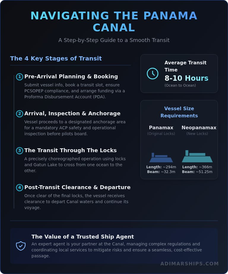 Panama Canal Transit: The Complete Guide for Ship Operators - Infographic