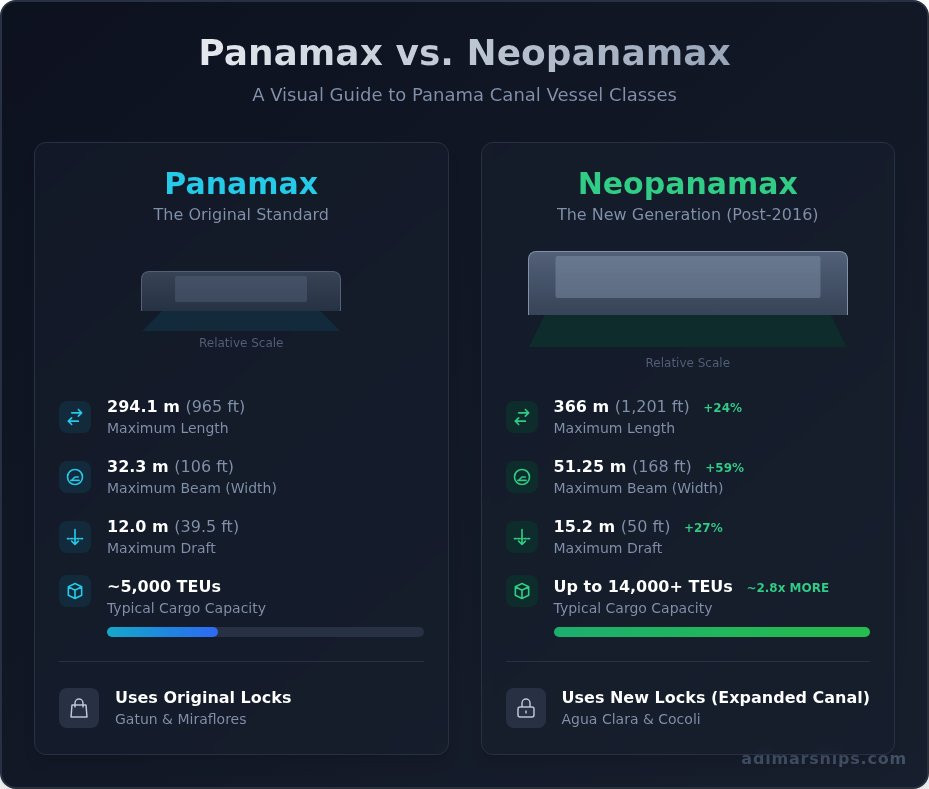 Panamax vs. Neopanamax: Key Differences for Canal Transit - Infographic