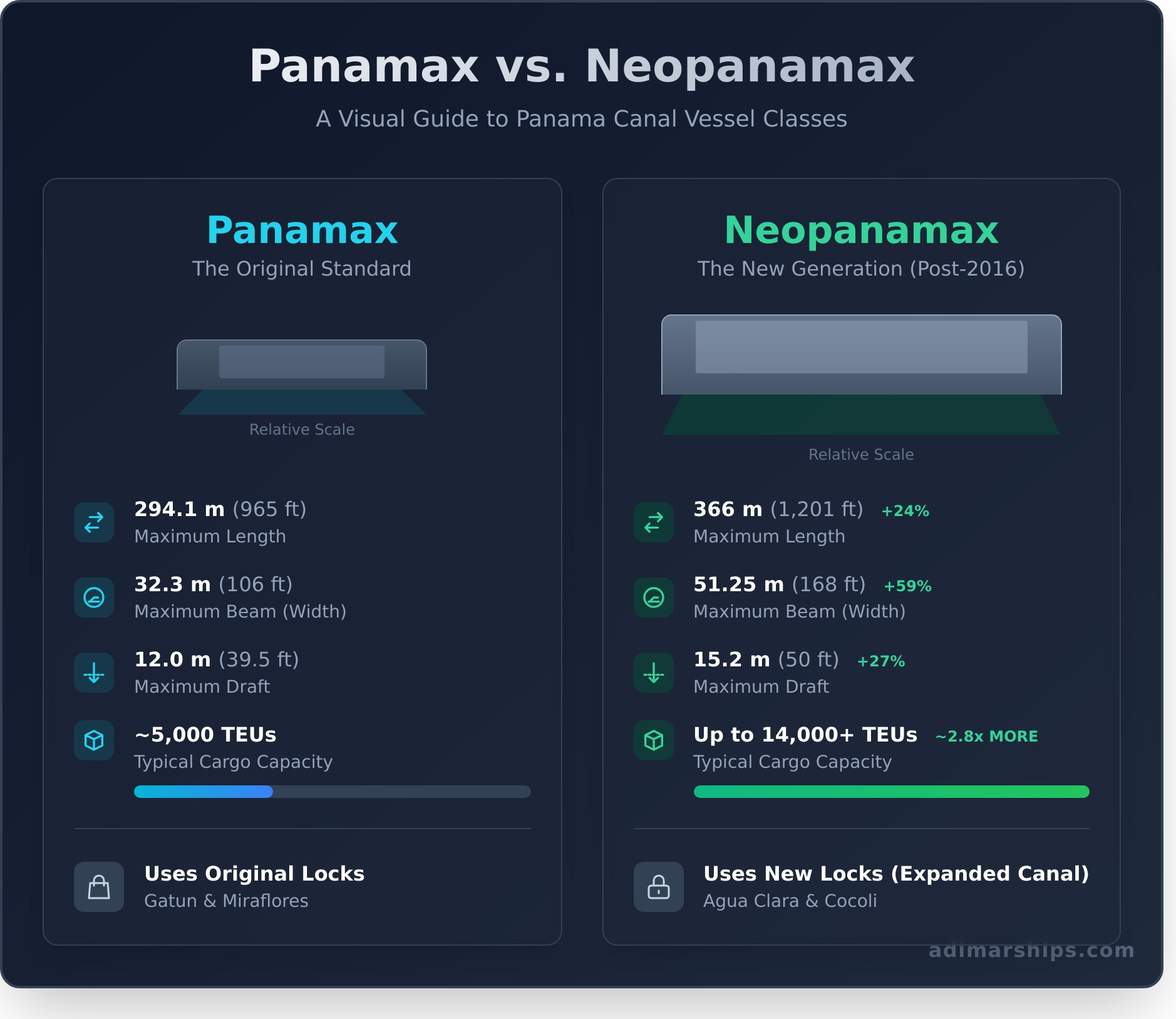 Panamax vs. Neopanamax: Key Differences for Canal Transit - Infographic