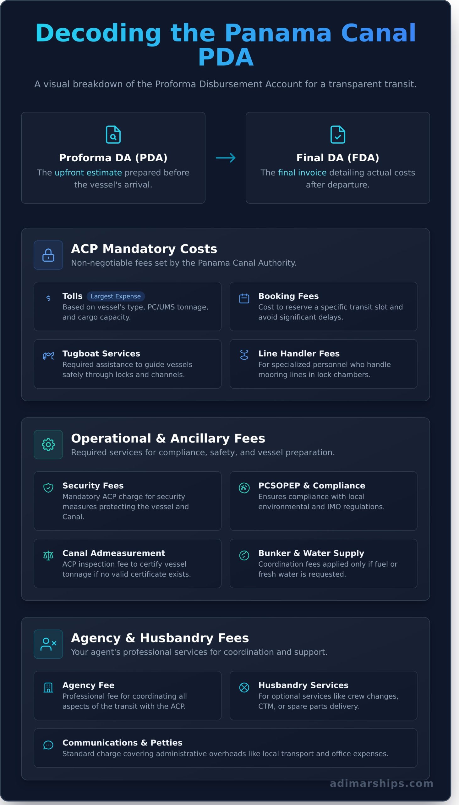 Proforma Disbursement Account for Panama Canal Transit: A Full Breakdown - Infographic
