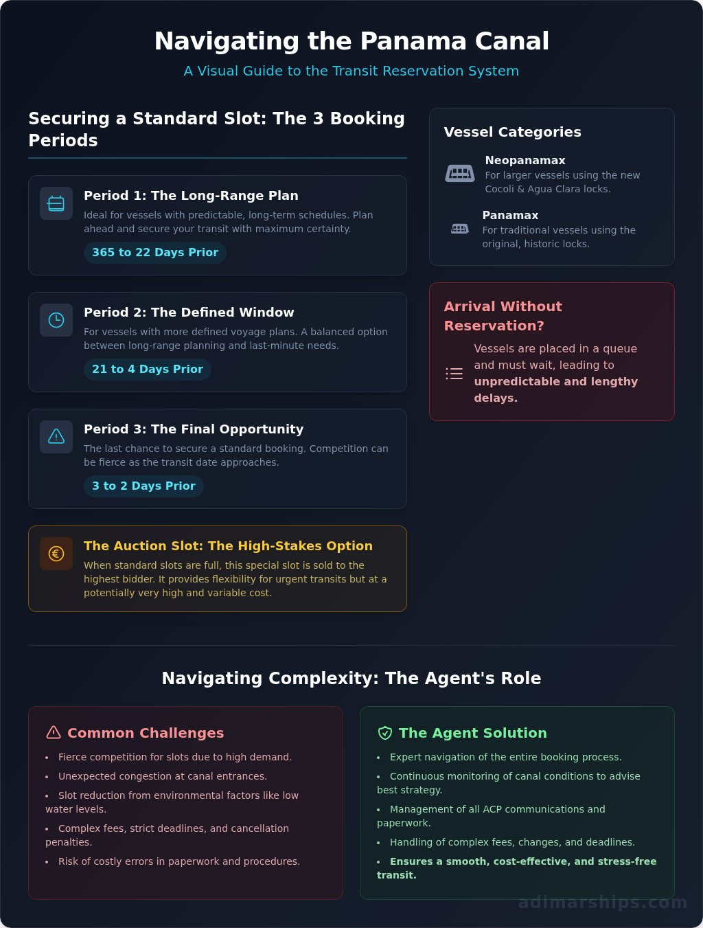 The Panama Canal Booking System: An Expert’s Guide for 2025 - Infographic
