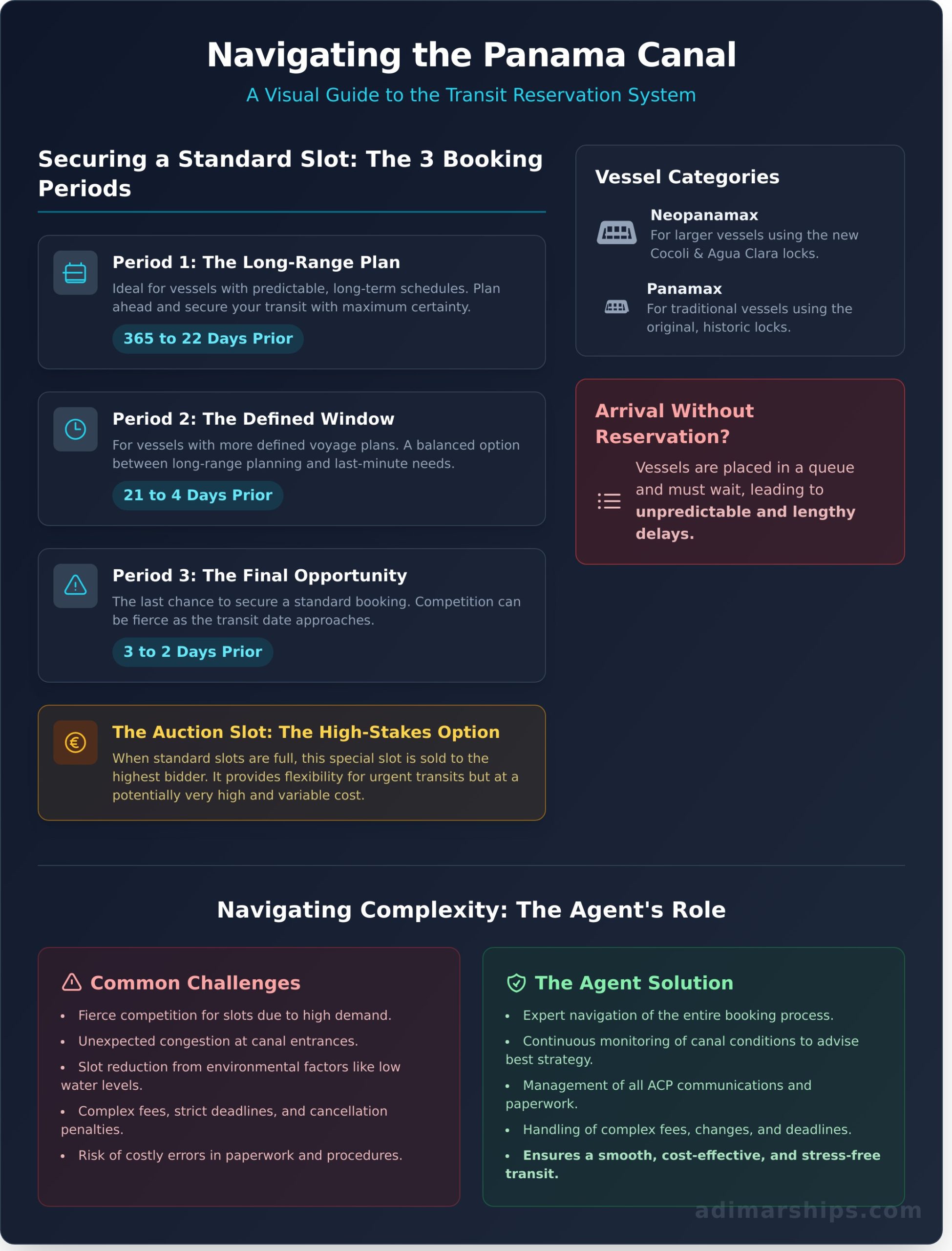The Panama Canal Booking System: An Expert’s Guide for 2025 - Infographic