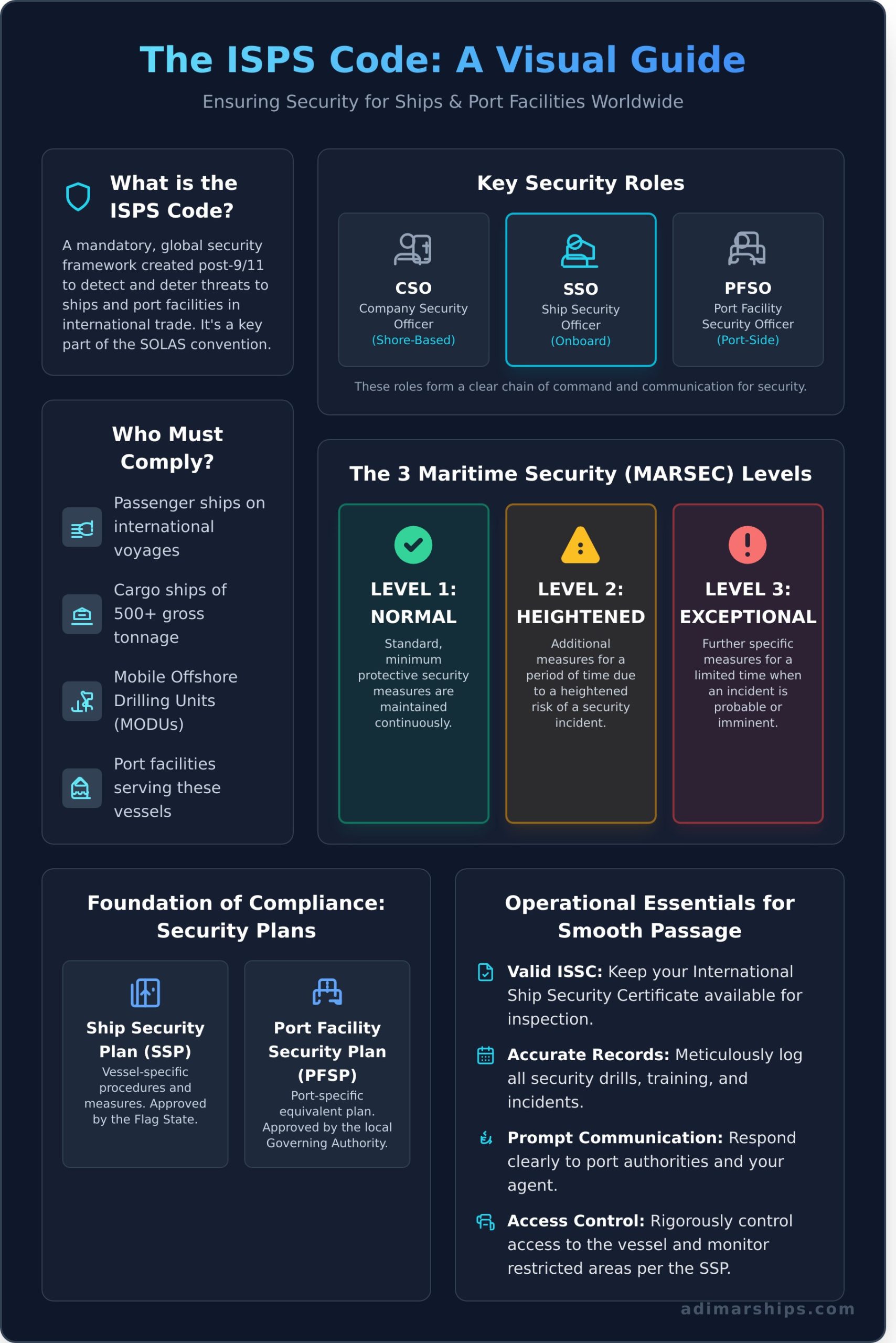 The Port Facility Security (ISPS) Code: A Plain-English Guide for Ship Operators - Infographic