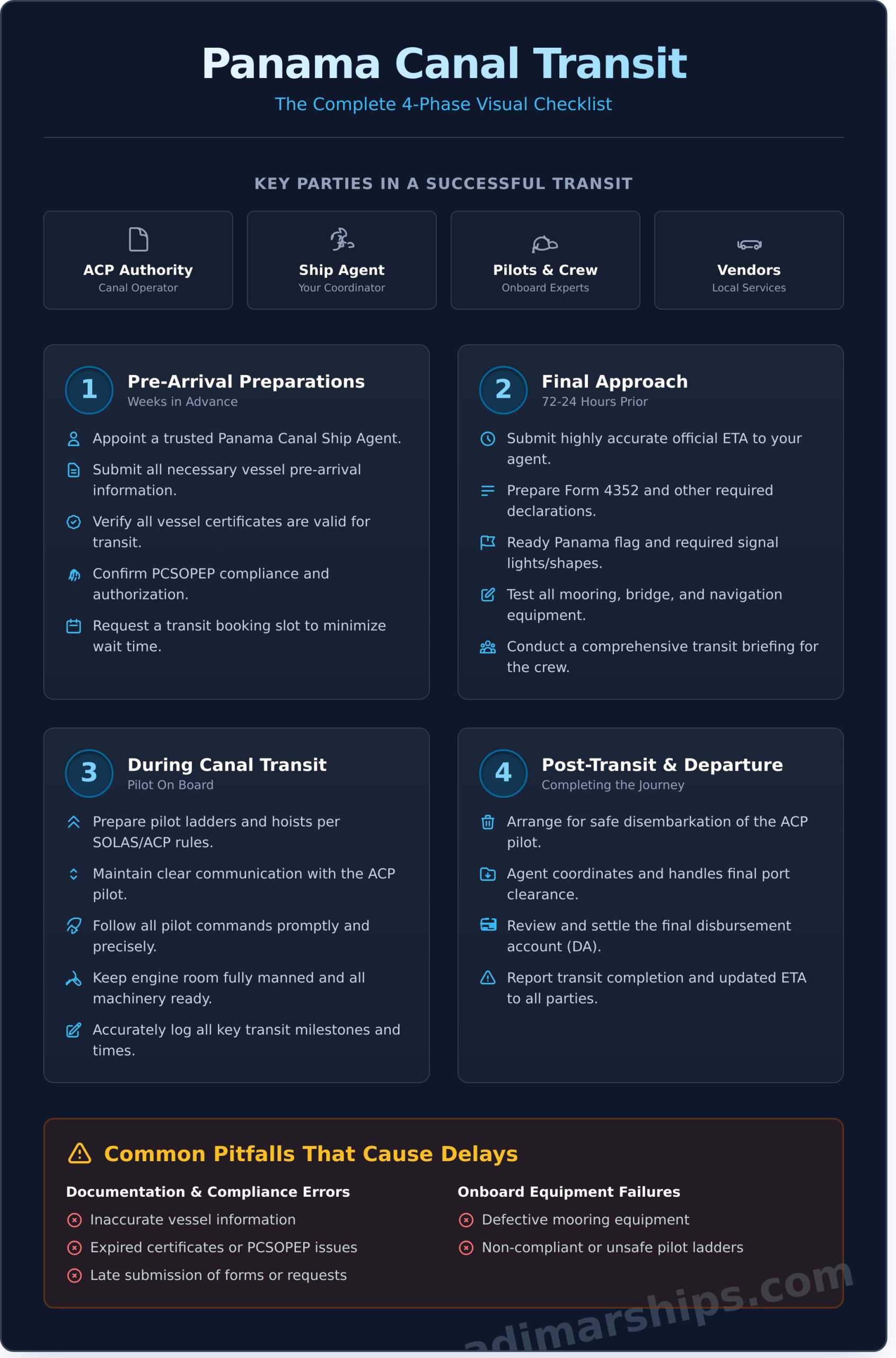 The Ultimate Panama Canal Transit Checklist for a Smooth Passage - Infographic