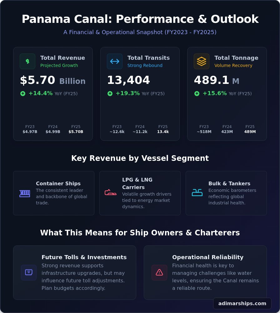 Understanding Panama Canal Revenue Statistics: A 2026 Trend Analysis - Infographic