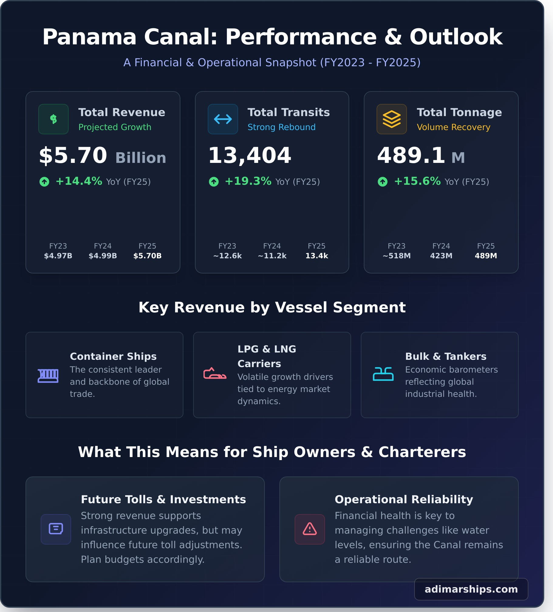 Understanding Panama Canal Revenue Statistics: A 2026 Trend Analysis - Infographic