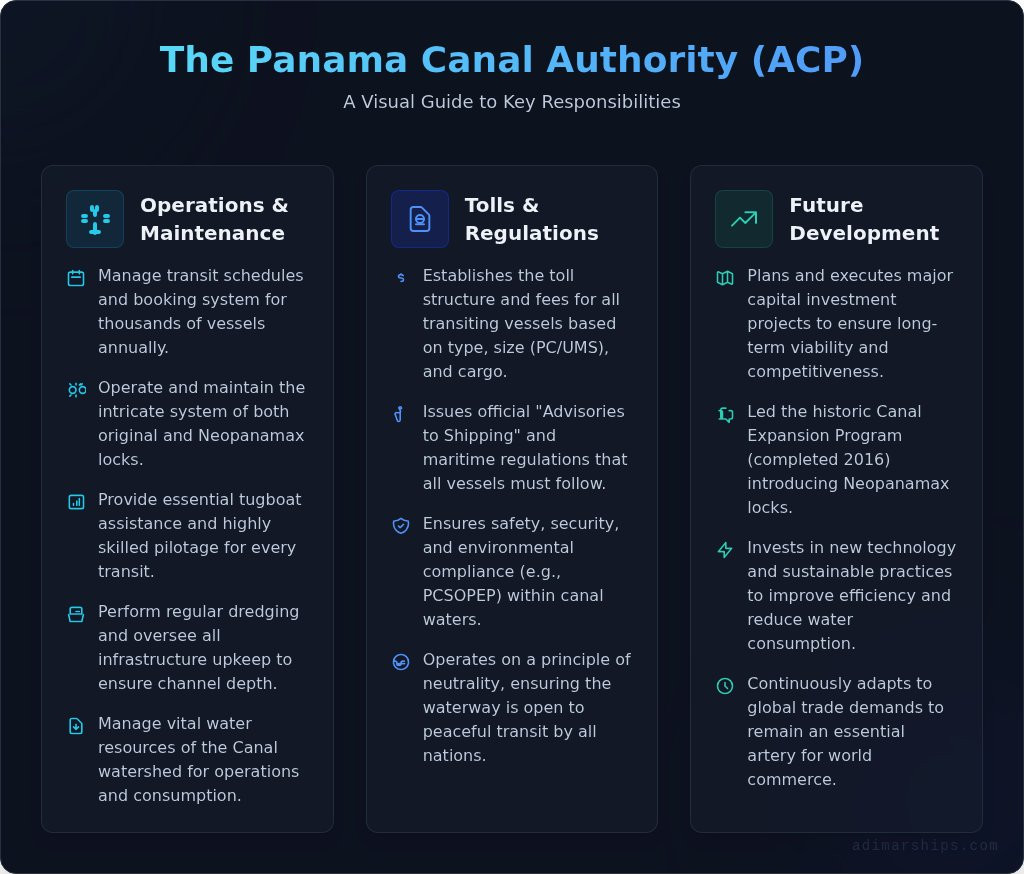 What Is the Panama Canal Authority (ACP)? A Complete Guide - Infographic