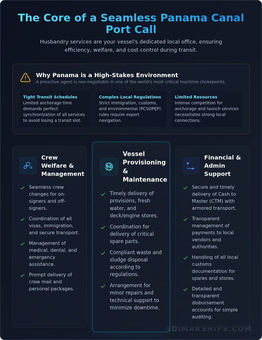 A Comprehensive Guide to Ship Husbandry Services in Panama - Infographic