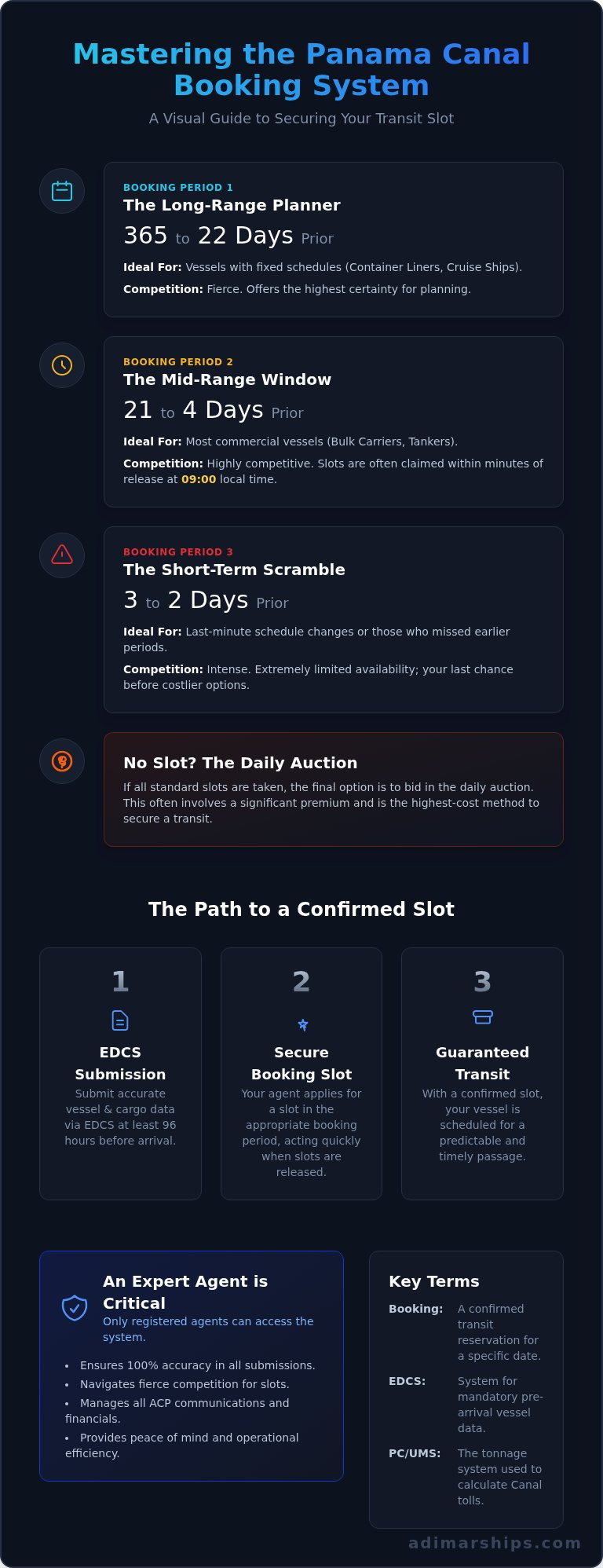 A Ship Operator’s Guide to the Panama Canal Booking System - Infographic